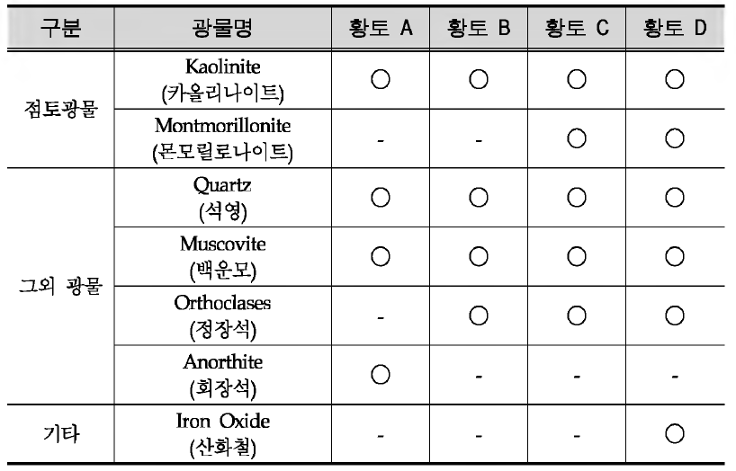 Minerals of clays