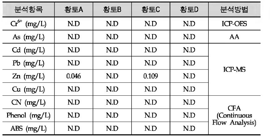 Trace element of clay