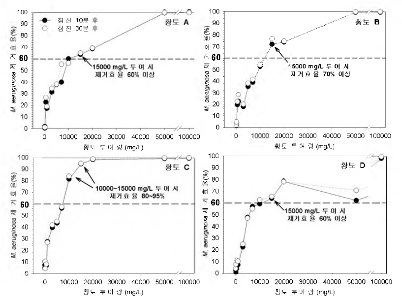 Removal efficiency of clays against Microcystis aeruginosa(cultured).