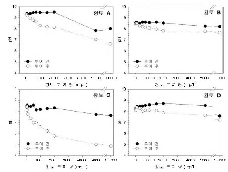 Change of pH for removal of Maocystis aeruginosa(aultured) using days