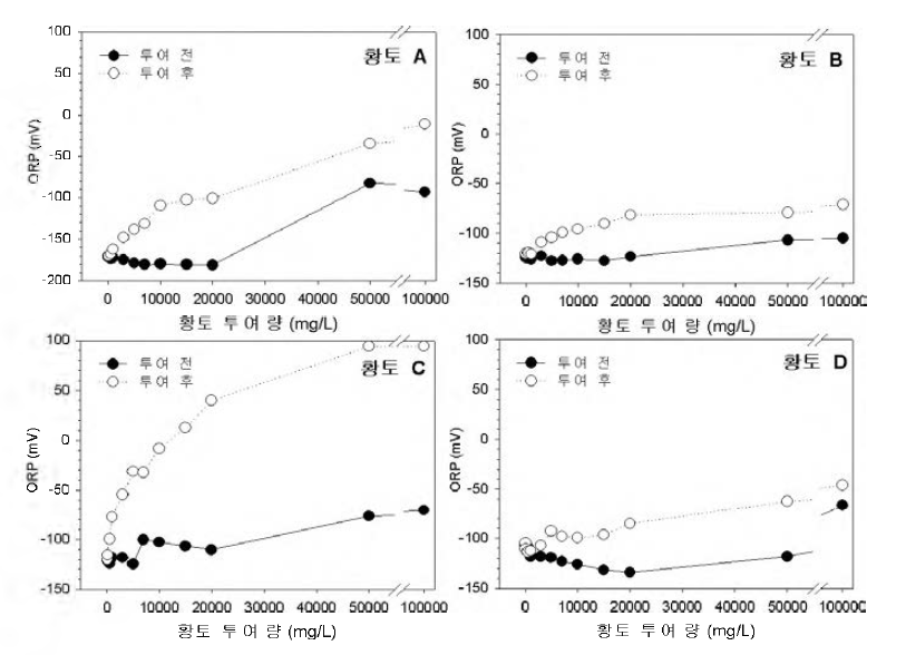 Change of ORP for removal of Microcystis aeruginosa(cultured) using days.