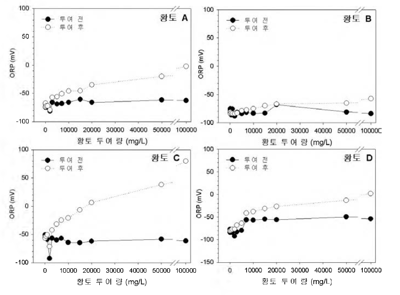 Change of ORP for removal of Microcystis spp.(field-collected) using days.