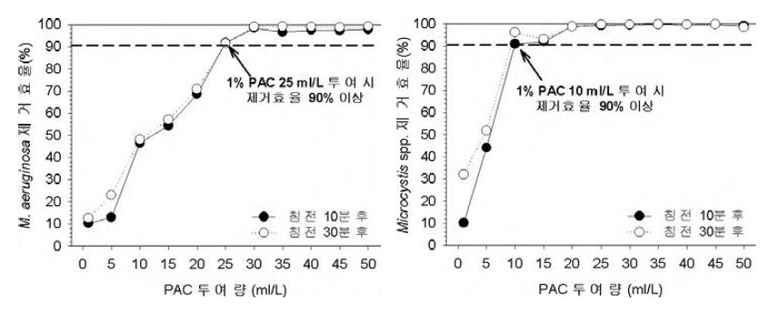 Removal efficiency of PAC against Microcystis