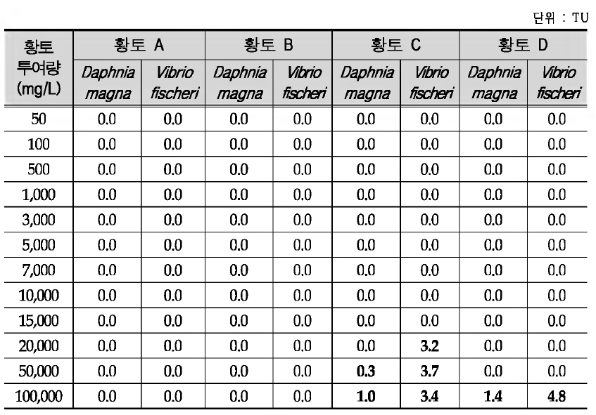 Acute toxicity test for removal of Microcystis aeruginosa(cultured) using days.