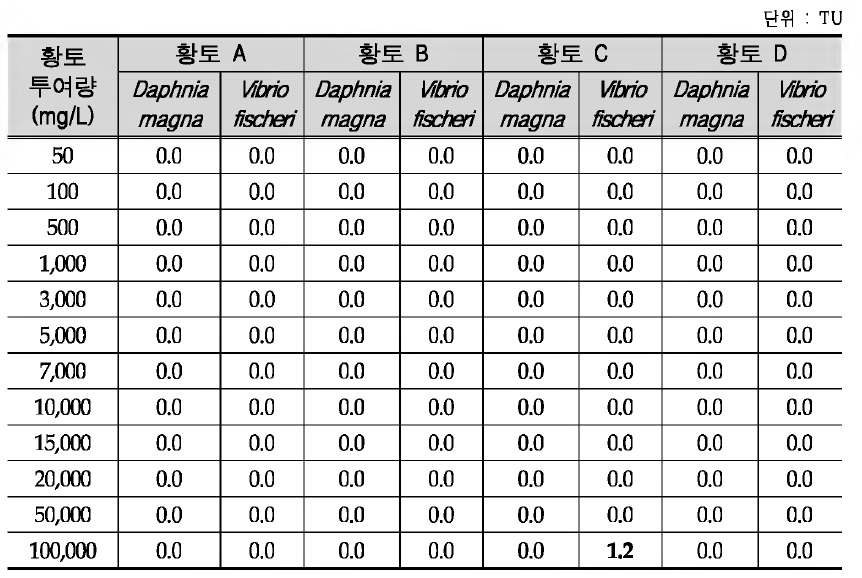 Acute toxicity test for removal of Microcystis spp.(field-collected) using clays