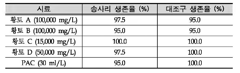 Semi-chronic toxicity test of fish for 14-day