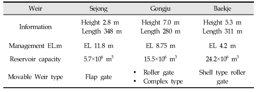 Characteristics of the three weirs in the Geum river