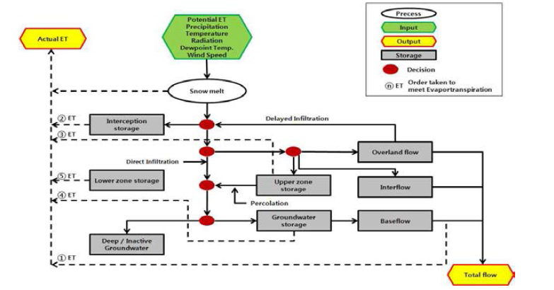 Hydrologic process of HSPF model.