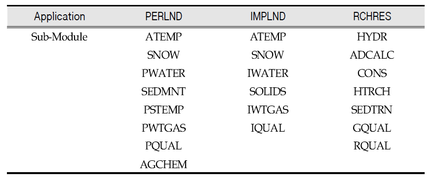 HSPF Model application modules