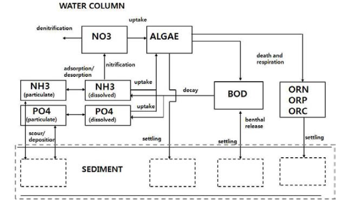 Schematic of water quality cycle of HSPF model.