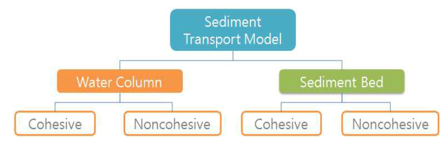 Structure of EFDC Sediment module.