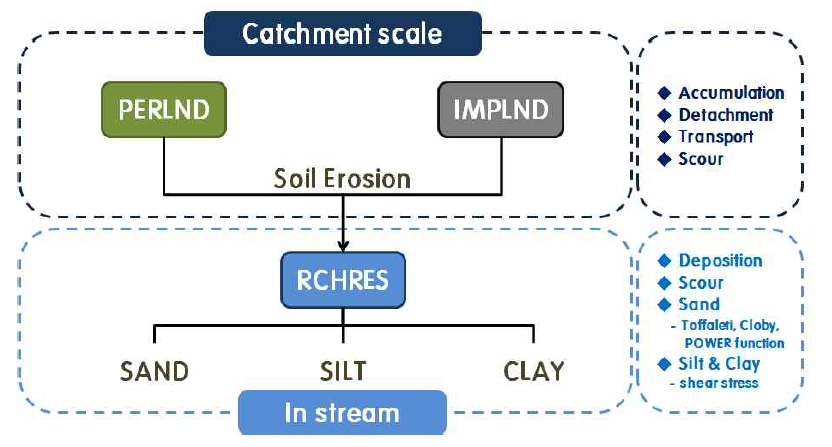 Sediment module for catchment and in-stream scale.