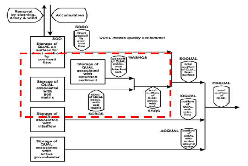 Effect of sediment simulation in catchment scale.