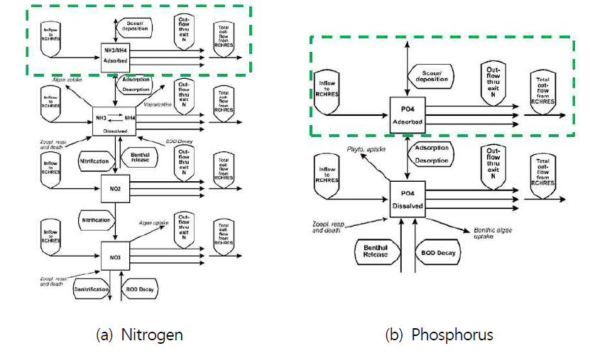 Effect of sediment simulation in water body