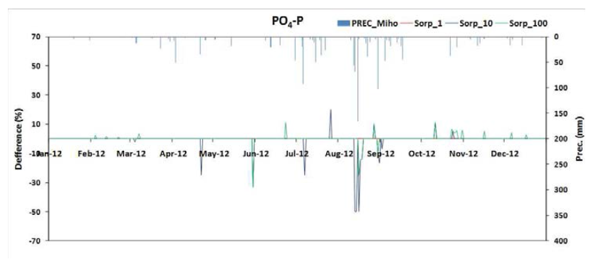 Sensitivity analysis of PO4-P for phase change.