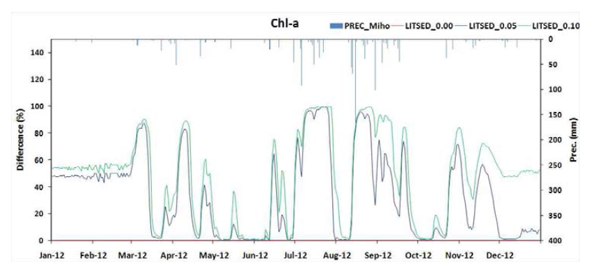 Sensitivity analysis of Chl-a for light extinction.