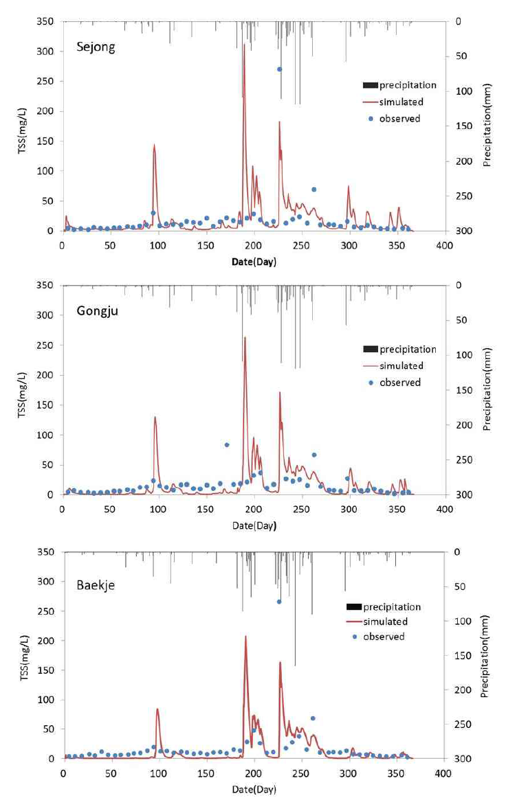 Model calibration results of the Suspended Solids('12.1.~'12.12.).