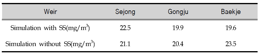 RMSE between chl.a concentration with and without sediment simulation