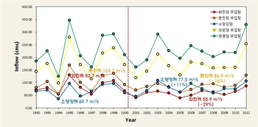 Long-term trends of annual average inflow to five dams located in the North Han River watershed.