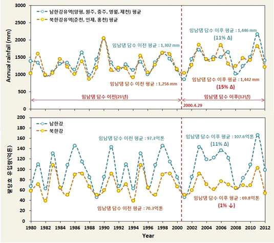 Long-term trends of annual rainfall and inflow to Lake Paldang in the South and North Han River watersheds.