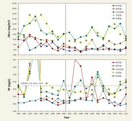 Long-term trends of annual average Chl-a and TP concentrations at the five dams located in the North Han River watershed.