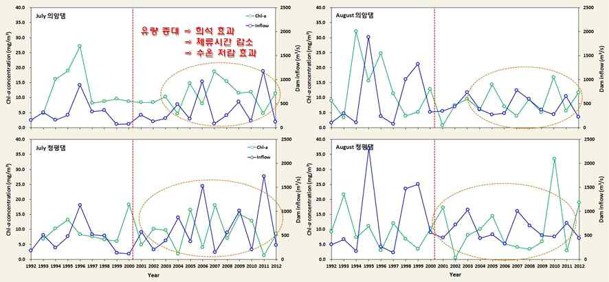 Long-term trends of monthly-averaged Chl-a levels and inflow at the Cheongpyeong and Euiam dams during summer.