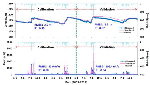 HSPF model fit of the stage and inflow at the Soyang Reservoir.