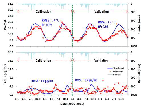 HSPF model fit of the water temperature and chlorophyll-a level at the Soyang Reservoir.