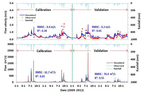 HSPF model fit of the flow velocity and flow at Naerin stream.