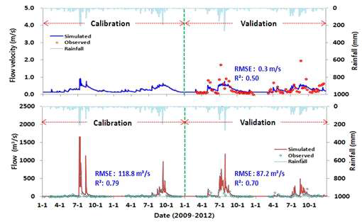 HSPF model fit of the flow velocity and flow at the outlet of Hongcheon River.