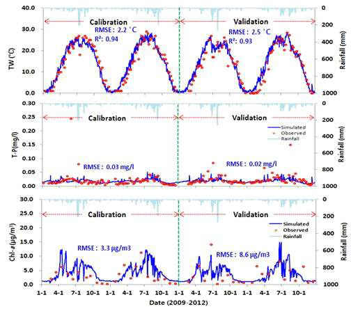 HSPF model fit of the water temperature, TP and Chl-a levels at the outlet of Hongcheon River.