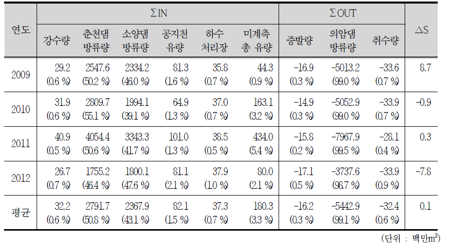 A summary on the annual water budget of the Euiam Reservoir