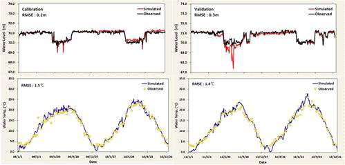 EFDC model fit of the stage and water temp. at the Euiam Reservoir.