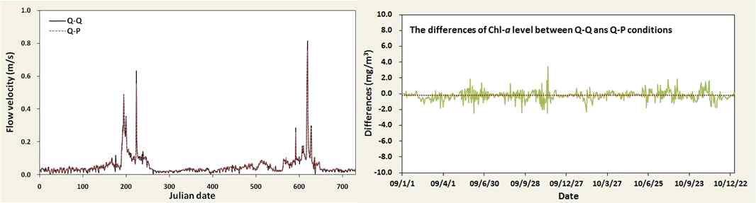 The impact of downstream boundary condition on the flow dynamic and water quality modeling results in the reservoir.