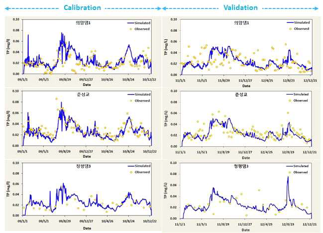 EFDC mode fit of the TP concentrations at Euiam dam-1, Chunseong-gyo, and Cheongpyeong dam-3.