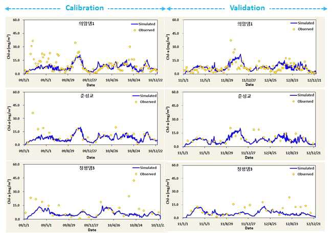 EFDC mode fit of the chlorophyll-a concentrations at Euiam dam-1, Chunseong-gyo, and Cheongpyeong dam-3.