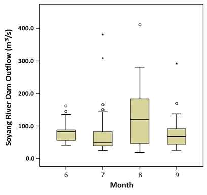 Long-term analysis on the monthly average water release pattern from Soyang River dam in the period of June to September (1992-2012).