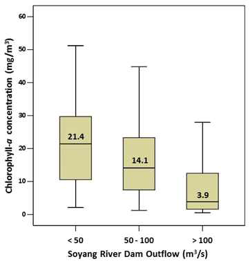 Long-term (1992-2012) analysis on the relationship between daily average water release from Soyang dam and Chl-a levels measured at Euiam dam-3.