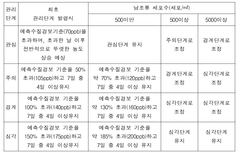 [보고서]수질예보 2단계(’14~’18) 운영방안 수립연구