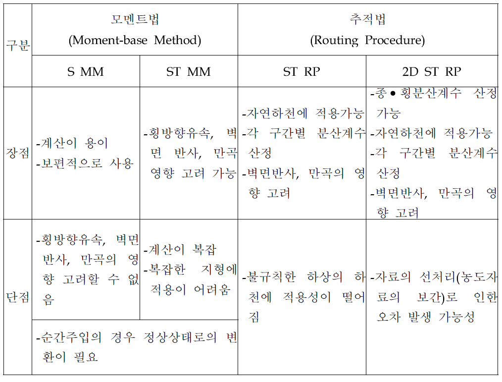 분산계수 산정법의 장·단점