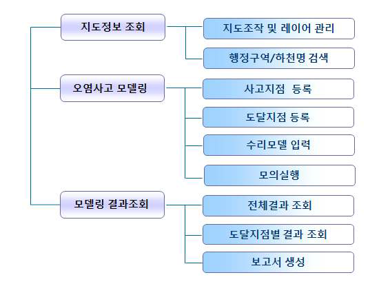 기능 구성도