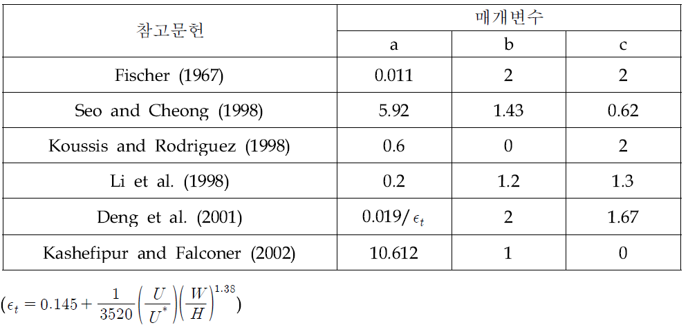 1차원 종분산계수 경험식