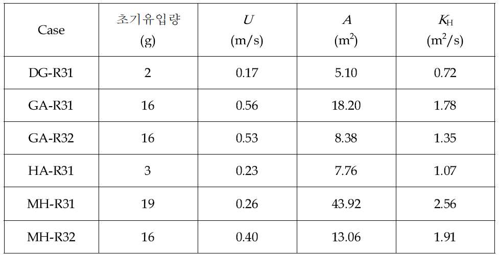 1차원 지류지천 사고대응예측시스템 입력자료