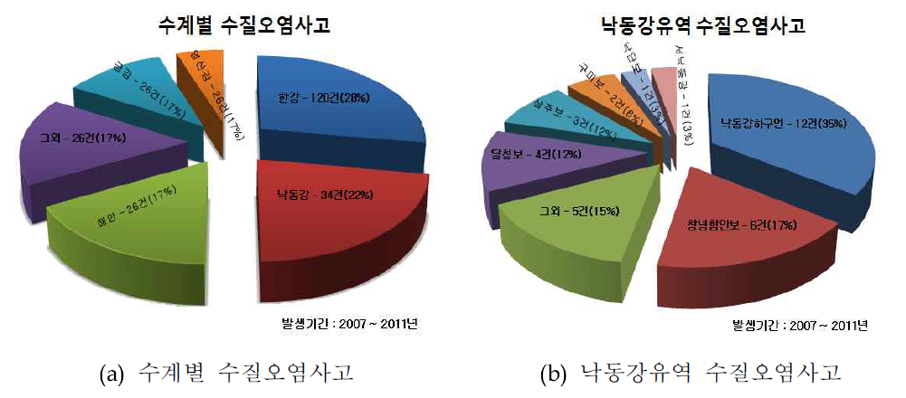 수질오염사고 발생 건수