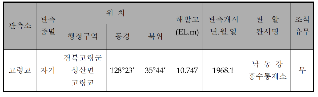 달성보 상류구간 수위 관측소 일람표