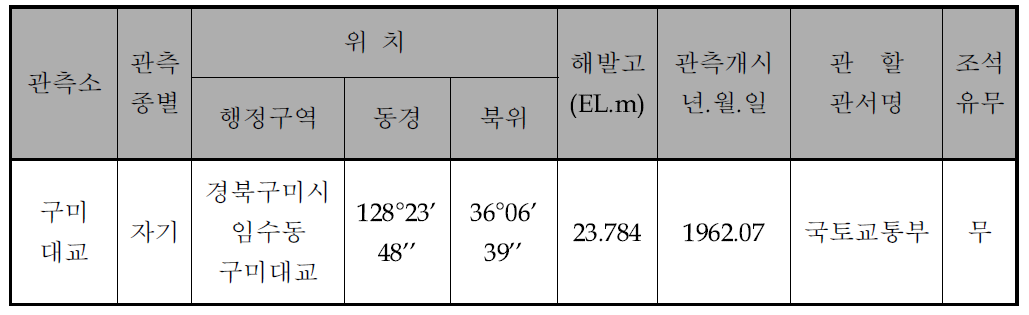 칠곡보 상류구간 수위 관측소 일람표