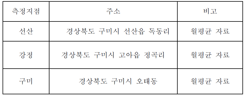 칠곡보 상류구간 수질측정지점