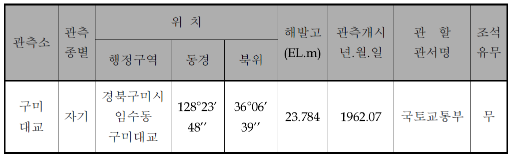 구미보 하류구간 수위 관측소 일람표