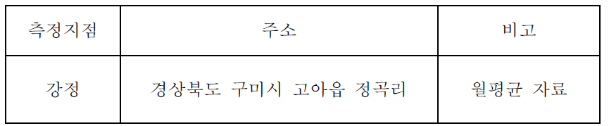 구미보 하류구간 수질측정지점