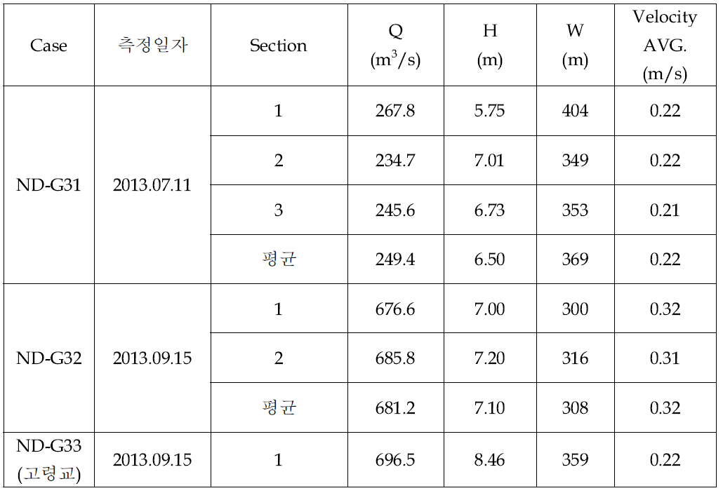 낙동강 본류 달성보 상류구간에서 측정된 수리량